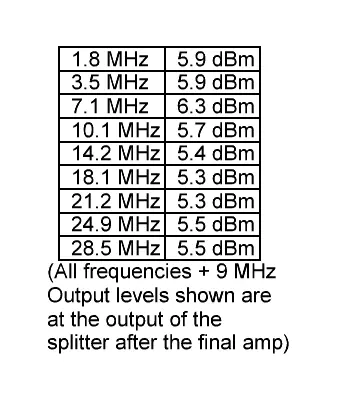 G3OAG filter/leveller output levels